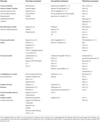 Treatment of cutaneous vasculitis